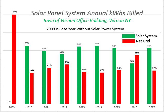 Solar electrical usage for April, 2018